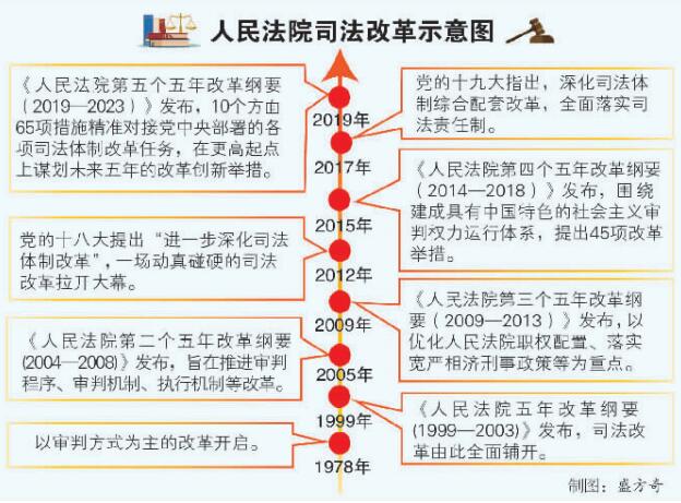 司法改革：公平正义的时代交响 - 中华人民共和国最高人民法院