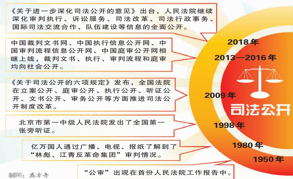 司法公开：在阳光下播撒正义 - 中华人民共和国最高人民法院