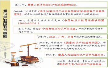 知产审判：创新手段保护创新 - 中华人民共和国最高人民法院