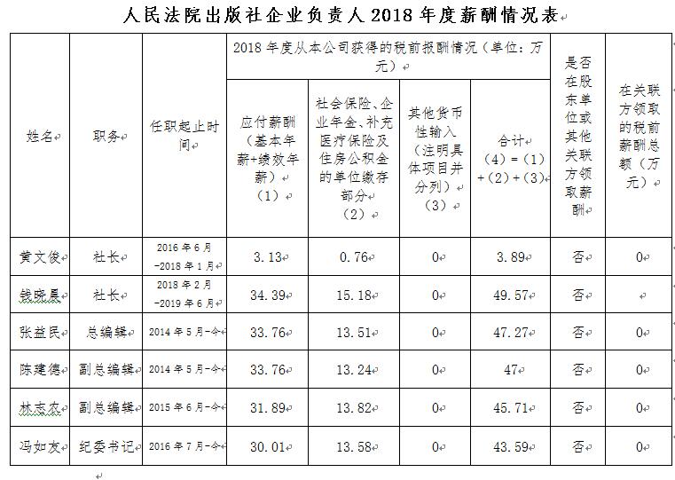 人民法院出版社企业负责人2018年度薪酬情况说明 - 中华人民共和国最高人民法院