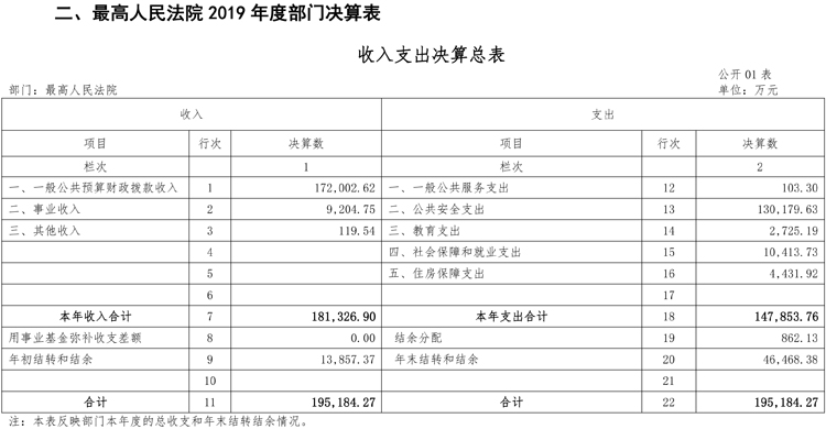 最高人民法院2019年度部门决算 - 中华人民共和国最高人民法院