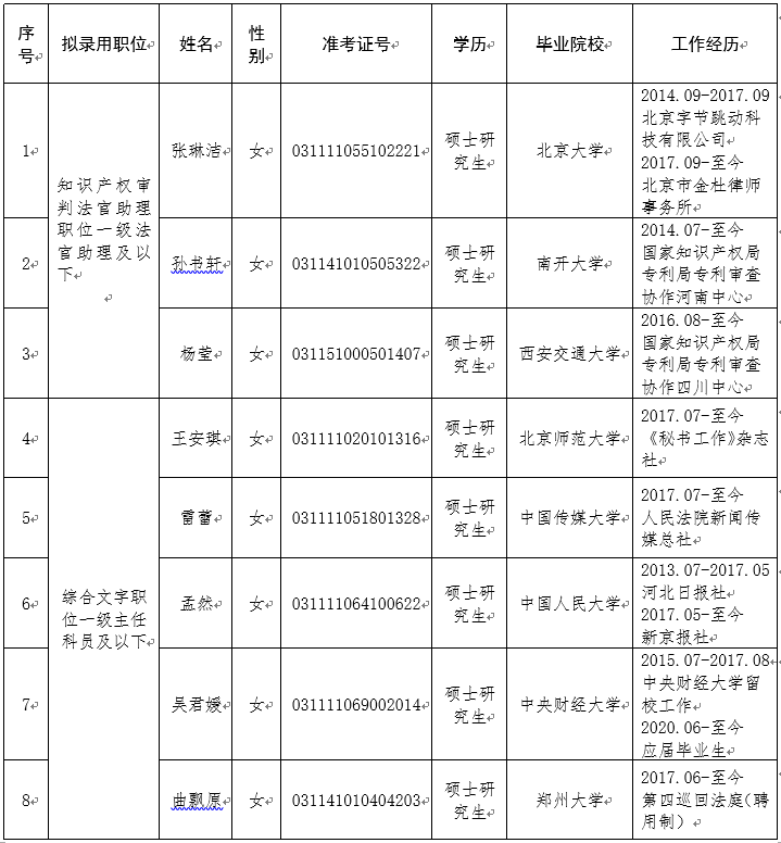 最高人民法院2020年公务员招录工作


	拟录用人员公示公告
 - 中华人民共和国最高人民法院