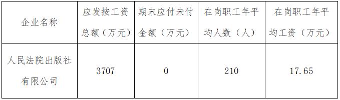 人民法院出版社有限公司2019年度


	工资总额情况
 - 中华人民共和国最高人民法院