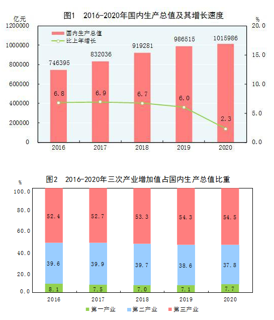 中华人民共和国2020年国民经济和社会发展统计公报