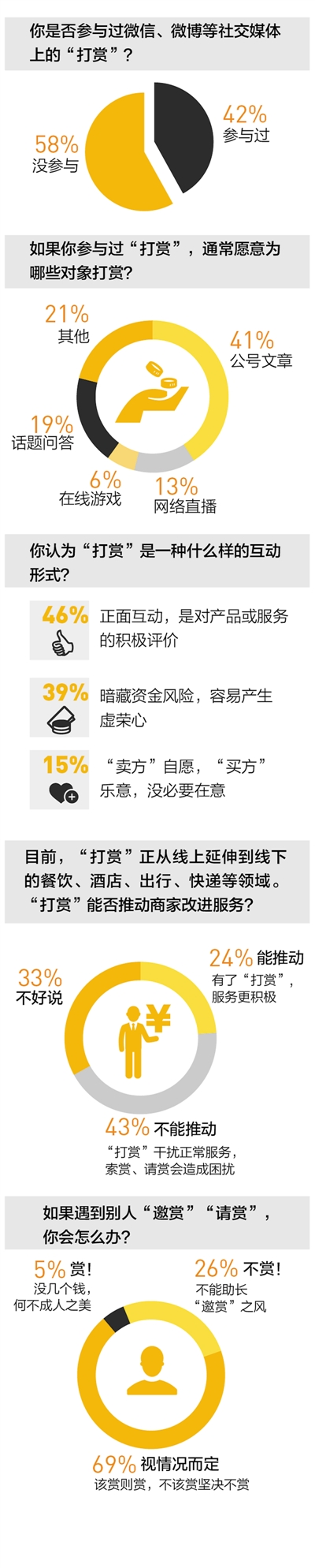 ＂打赏＂行为调查:43%的人反对线下推广