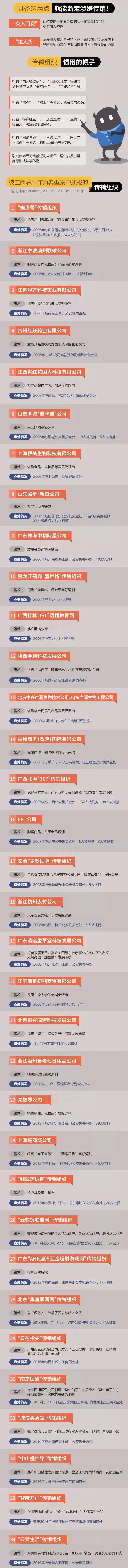 30多个传销组织“黑名单”曝光，别再被骗！