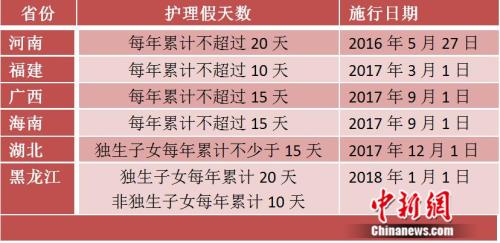 多地推独生子女护理假：有省份规定每年不少于15天