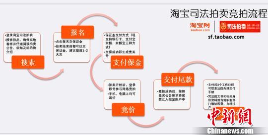 网络司法拍卖101案省佣金839万余元 法院解读“攻略”