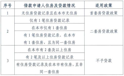 每缴存一年可贷10万元 北京公积金买房将迎六大变化