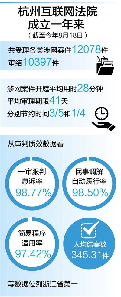 杭州互联网法院成立一年多来再造诉讼流程——网上纠纷网上解