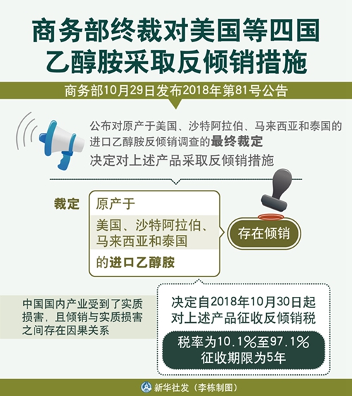 商务部终裁对美国等四国乙醇胺采取反倾销措施