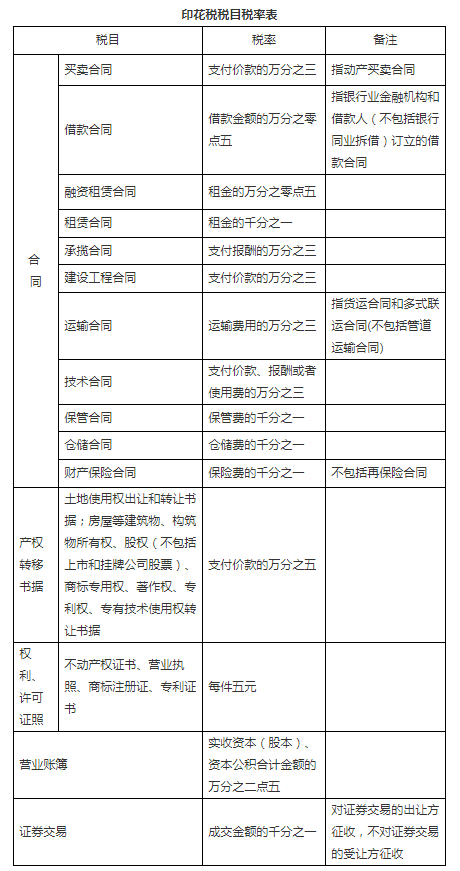 中华人民共和国印花税法（征求意见稿）