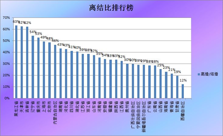 每100对新人领证就有63对夫妻办离婚 这个省数据惊人