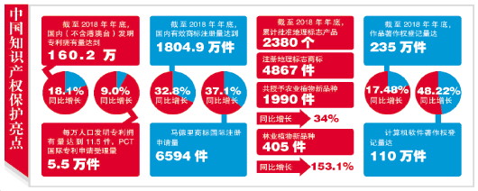 法律制度日臻完善 中国知识产权保护实现历史性跨越