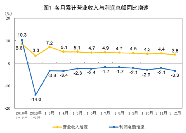 2019年全国规模以上工业企业利润下降3.3%