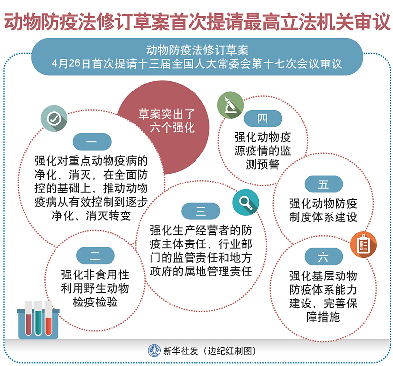 动物防疫法修订草案首次提请最高立法机关审议