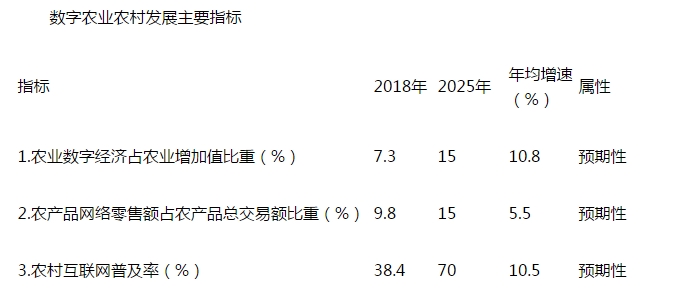 数字农业农村发展规划（2019—2025年）