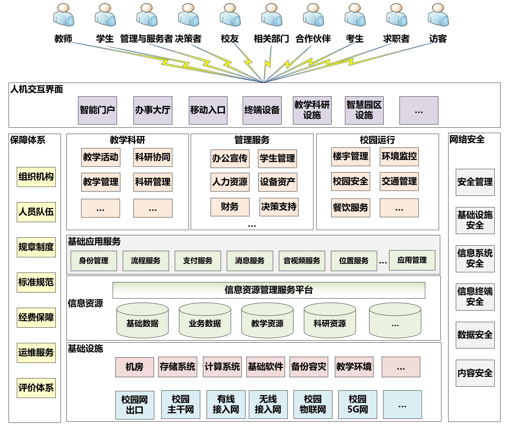 教育部关于发布《高等学校数字校园建设规范（试行）》的通知