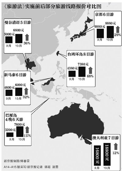 《旅游法》10月正式实施 旅行社暂时取消购物环节