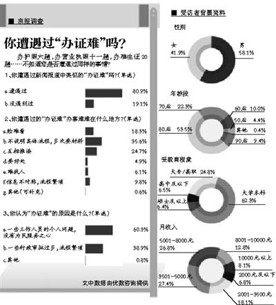 八成受访者遇过办证难　背后倒映的是公众苦楚