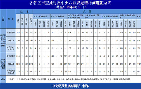 中纪委公布各省区市查处违反八项规定问题汇总