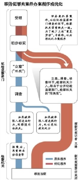 专家回应“双规”退出历史舞台：频率将减少