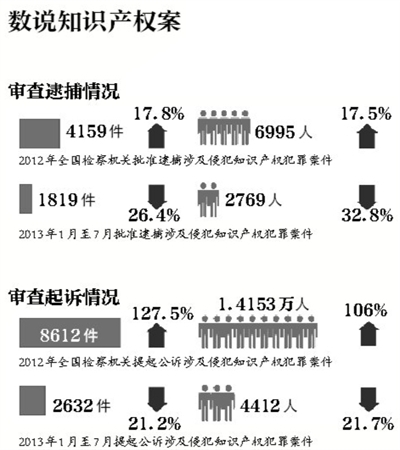 最高法：建知识产权法院尚无时间表