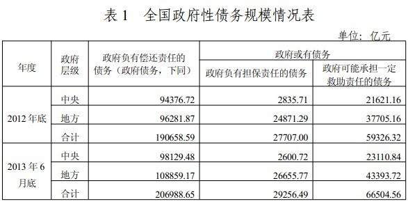 全国政府性债务审计结果（2013年12月30日公告）