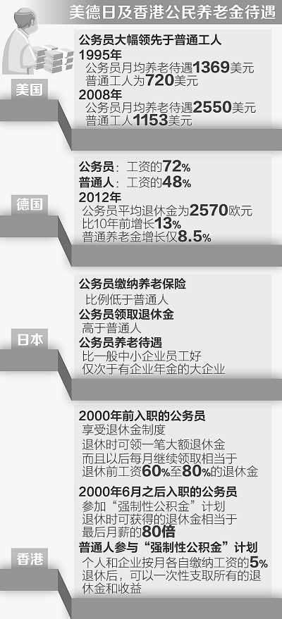 人民日报刊文：海外公务员退休待遇比普通人高