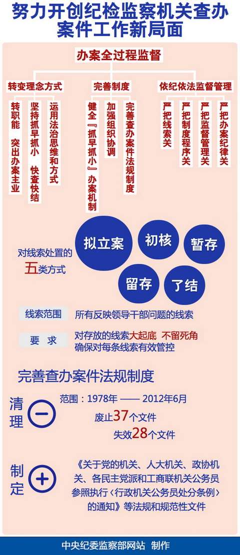 中纪委增加2个纪检监察室强化办案　17省份参照增设