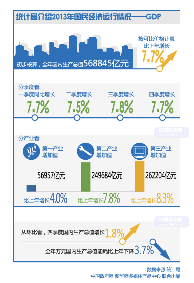 图解2013年GDP等主要经济数据