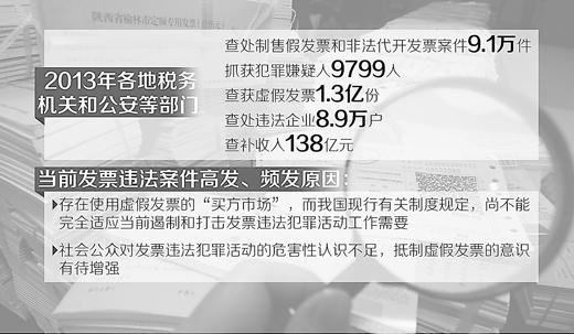 去年全国查获虚假发票1.3亿份　买方需求大难禁绝