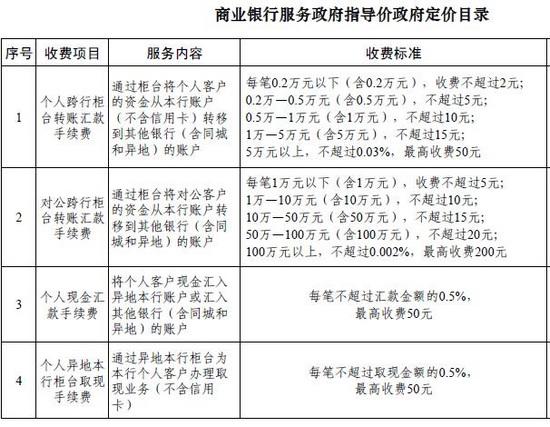 商业银行服务收费新规出台 有条件免收个人账户管理费和年费