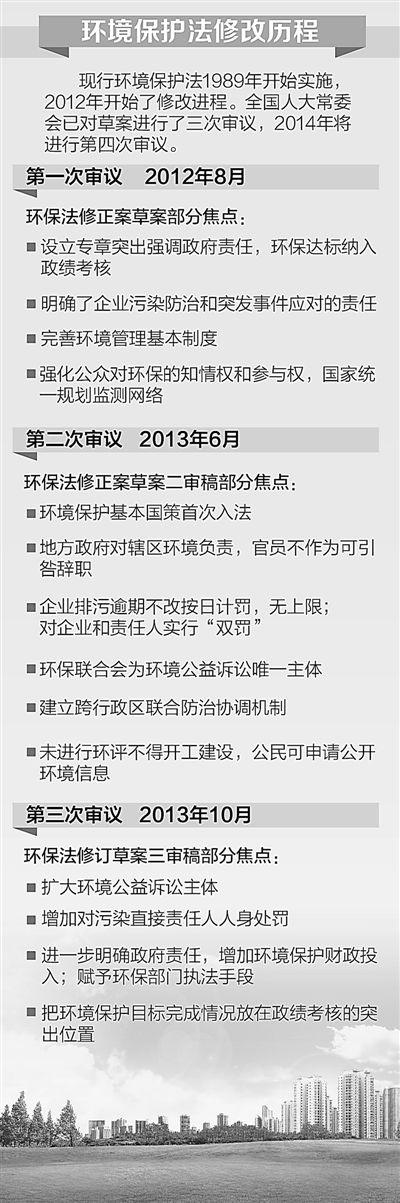 环保法修改今年四审 专家建议修法提速