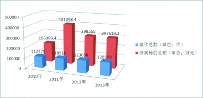 2010-2013年人民法院维护消费者权益状况