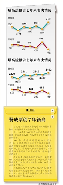 两高交7年来“最靓成绩单”　司法公开力度大获肯定