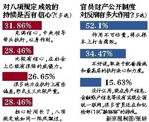 逾半受访者：官员财产公开可遏制腐败