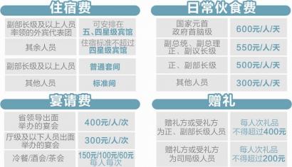 四川出台外宾接待标准　外国首脑每天伙食费600元