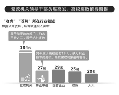近500天285名官员落马被通报　平均每周4名官员落马
