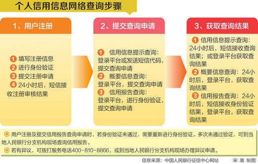 15省区市居民4月26日起可上网查询个人信用报告