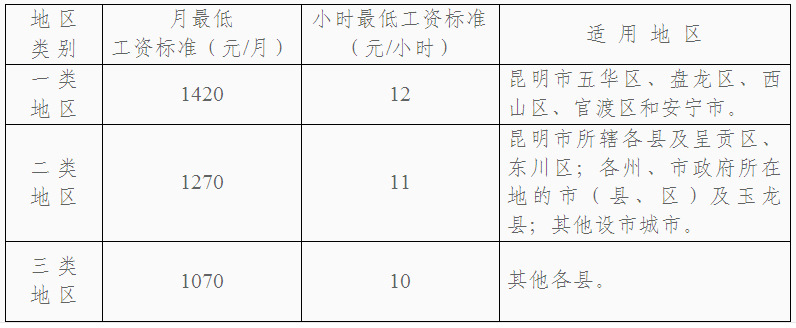 云南省人力资源和社会保障厅关于调整最低工资标准的通知