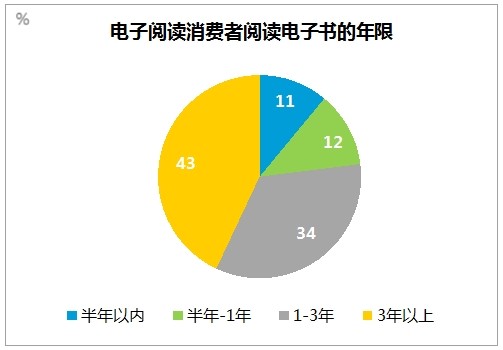 电子阅读消费者行为研究：中移动和阅读领跑