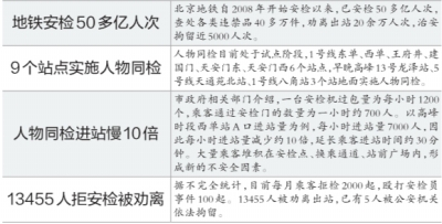 北京地铁禁食禁乞或重新入法　发广告最高罚万元