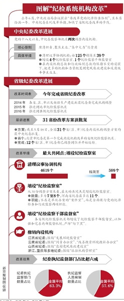 31省级纪委改革方案获中央批复　多增纪检监察室