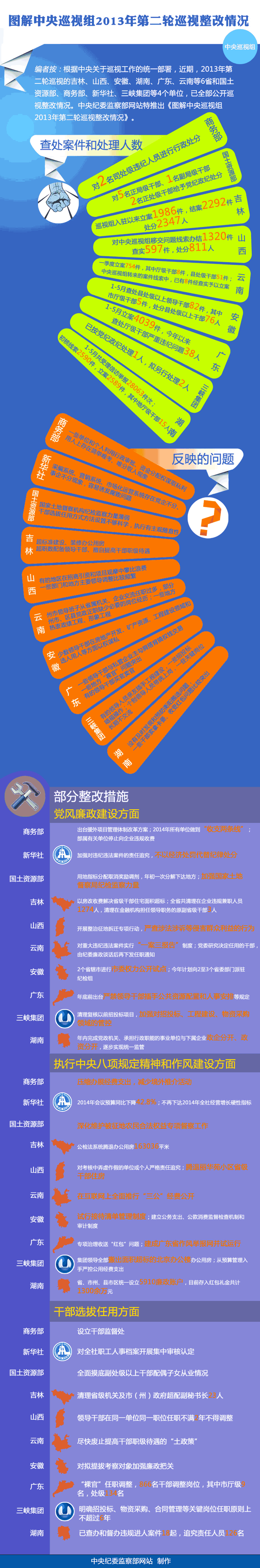 中纪委公布二轮巡视大案要案　广东查处厅干最多