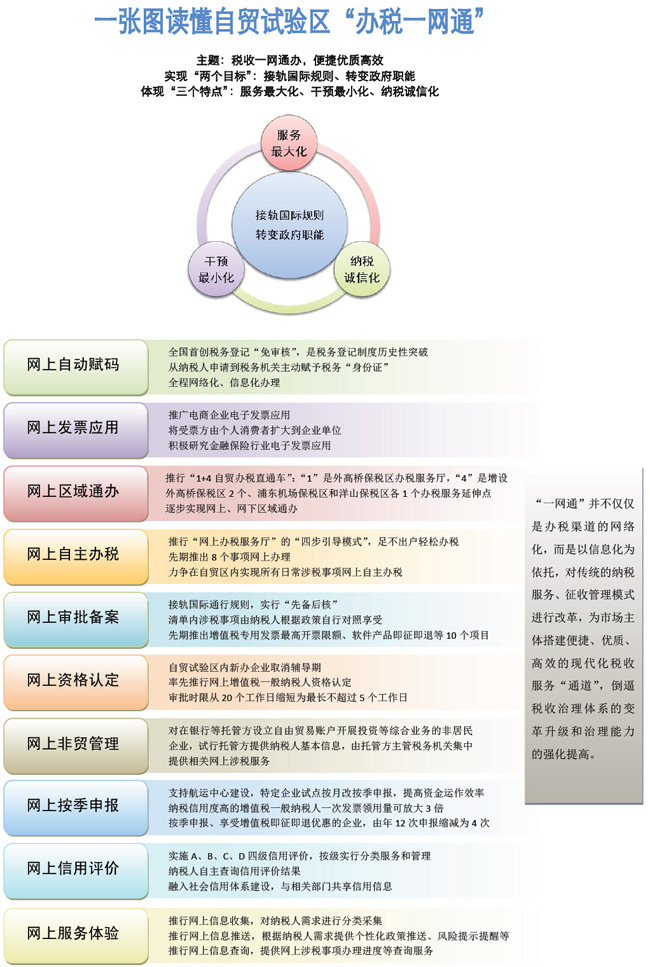 税务总局10项创新服务支持上海自贸区发展