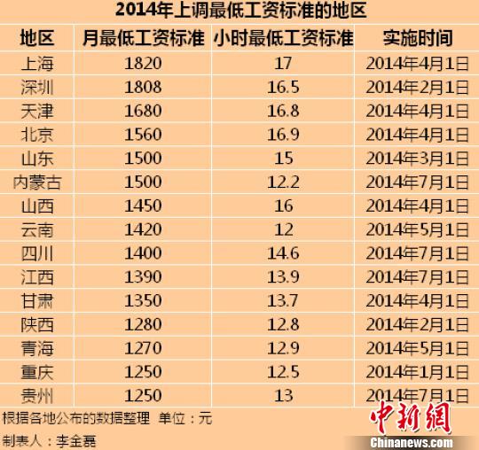 15地区公布2014年最低工资标准　上海全国最高
