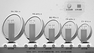 2013年三公经费支出减少近十亿 住房保障支出完成预算104％为超支最大项