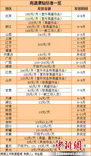 27省份明确高温津贴标准 多地标准数年未涨