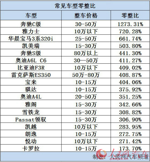 六成车型零整比逾300% 12家零部件企业陷反垄断囹圄